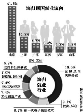 逾四成“海归”北京就业