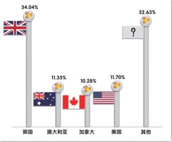 34.04%受访海归的留学地是英国 34.04%受访海归的留学地是英国