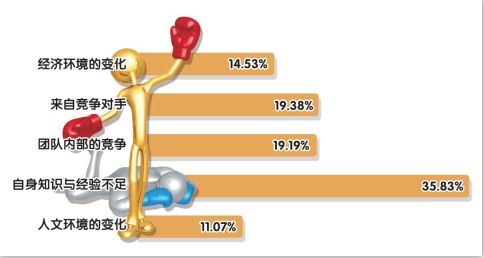 35.83%受访海归不认为自己有优势 35.83%受访海归不认为自己有优势