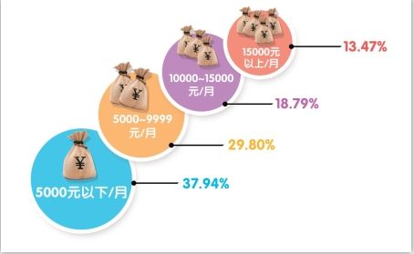 37.94%受访海归目前月收入在5000以下 37.94%受访海归目前月收入在5000以下
