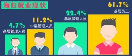 海归就业现状(《财经》杂志制图)