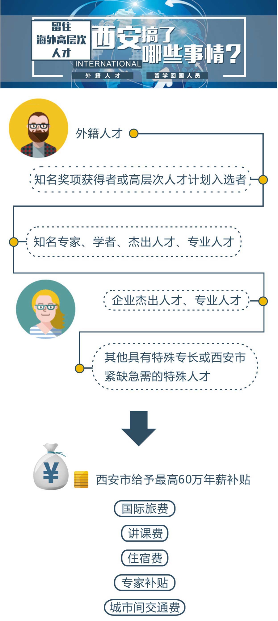 系列图解|为留人才 西安搞了哪些事情?(海外人才篇)