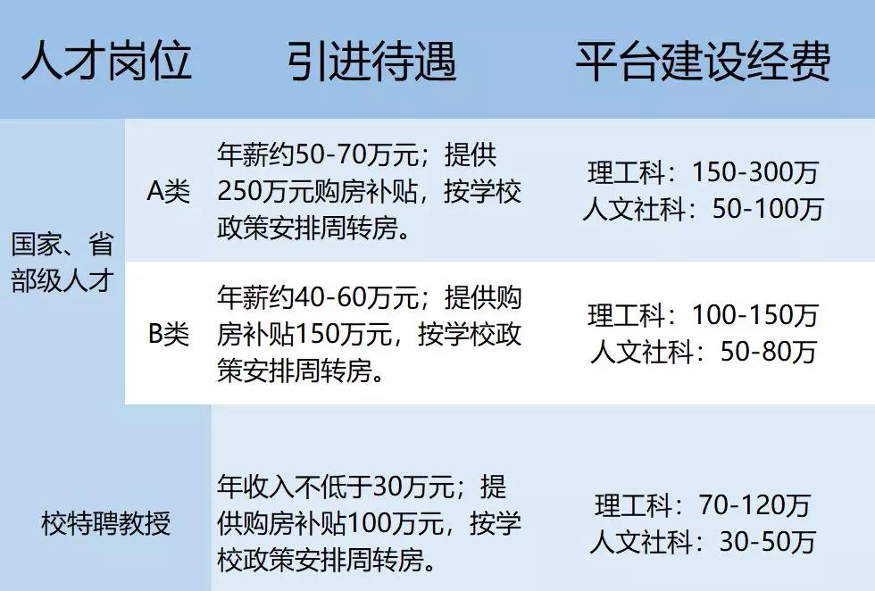 人才引进待遇