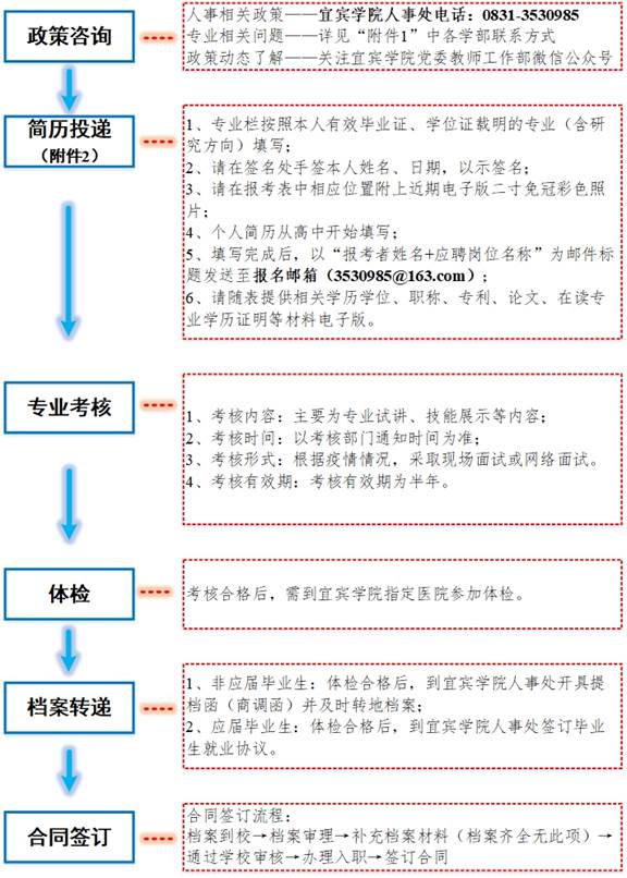 招聘流程